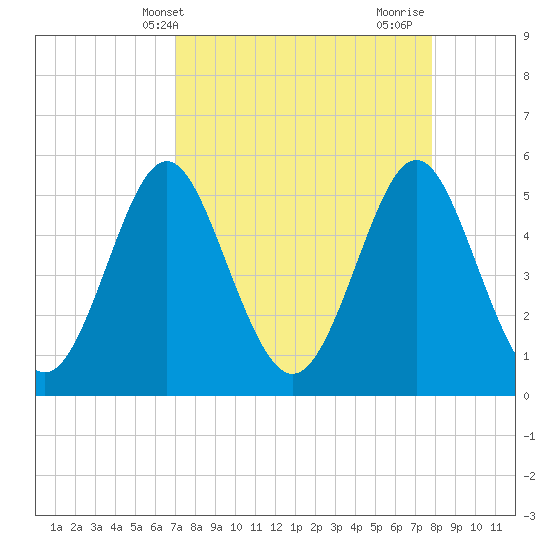 Cut 2N front range tide chart for Wednesday, April 9, 2025