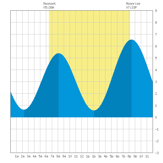 Cut 2N front range tide chart for Sunday, May 11, 2025