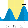 Cut 2N front range tide chart for Sunday, May 11, 2025