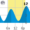 Cut 2N front range tide chart for Monday, May 12, 2025
