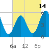 Cut 2N front range tide chart for Wednesday, May 14, 2025