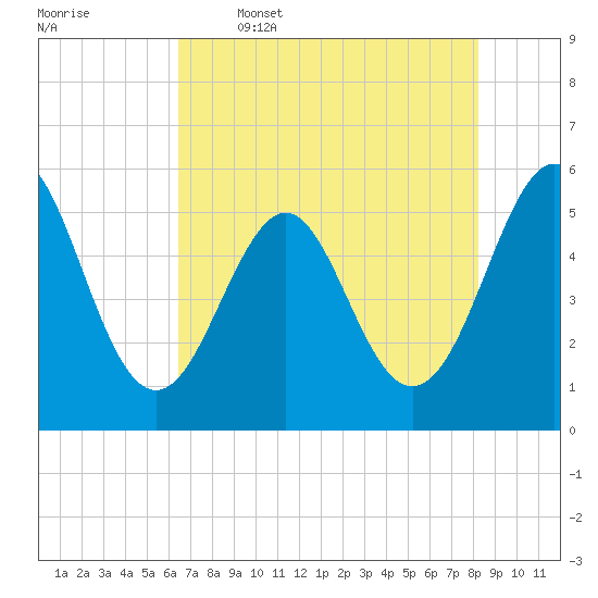 Cut 2N front range tide chart for Friday, May 16, 2025