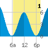 Cut 2N front range tide chart for Thursday, May 1, 2025