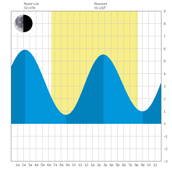Cut 2N front range tide chart for Tuesday, May 20, 2025