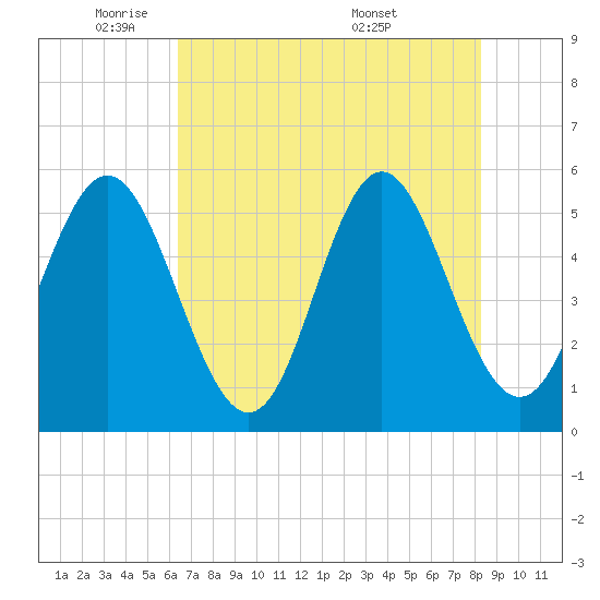 Cut 2N front range tide chart for Wednesday, May 21, 2025