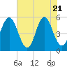 Cut 2N front range tide chart for Wednesday, May 21, 2025