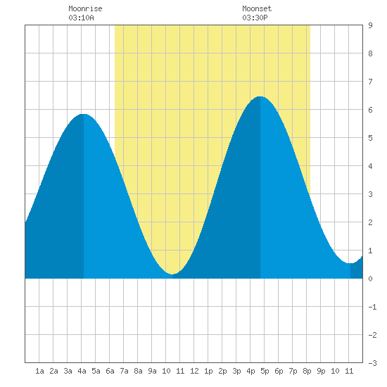 Cut 2N front range tide chart for Thursday, May 22, 2025