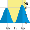 Cut 2N front range tide chart for Friday, May 23, 2025