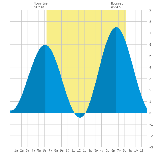 Cut 2N front range tide chart for Saturday, May 24, 2025