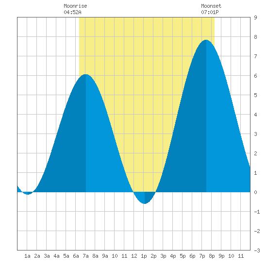 Cut 2N front range tide chart for Sunday, May 25, 2025