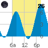 Cut 2N front range tide chart for Monday, May 26, 2025