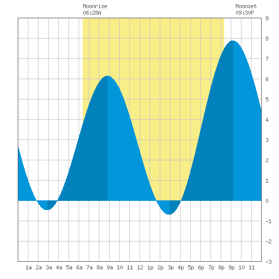 Cut 2N front range tide chart for Tuesday, May 27, 2025