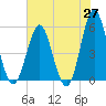 Cut 2N front range tide chart for Tuesday, May 27, 2025