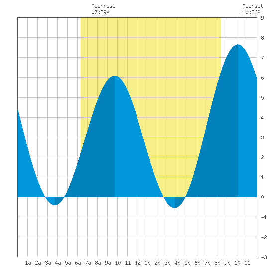 Cut 2N front range tide chart for Wednesday, May 28, 2025