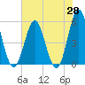 Cut 2N front range tide chart for Wednesday, May 28, 2025