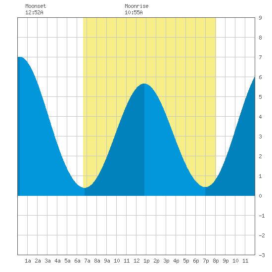 Cut 2N front range tide chart for Friday, May 2, 2025
