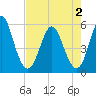 Cut 2N front range tide chart for Friday, May 2, 2025