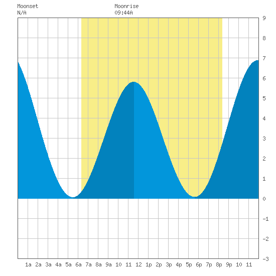 Cut 2N front range tide chart for Friday, May 30, 2025