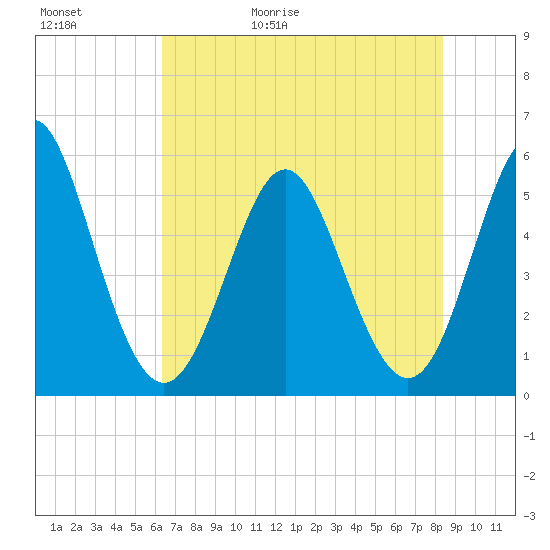 Cut 2N front range tide chart for Saturday, May 31, 2025