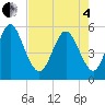 Cut 2N front range tide chart for Sunday, May 4, 2025