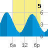 Cut 2N front range tide chart for Monday, May 5, 2025