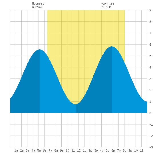 Cut 2N front range tide chart for Wednesday, May 7, 2025