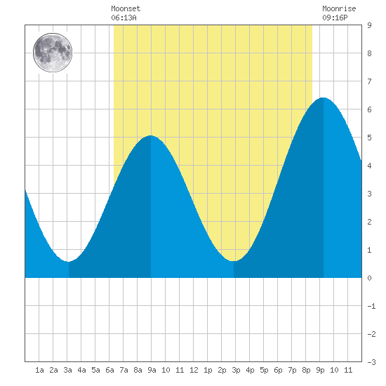Cut 2N front range tide chart for Wednesday, June 11, 2025
