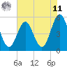 Cut 2N front range tide chart for Wednesday, June 11, 2025