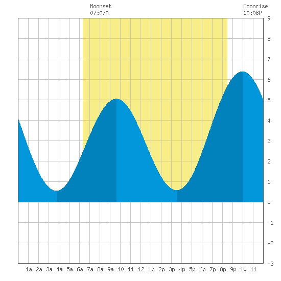Cut 2N front range tide chart for Thursday, June 12, 2025
