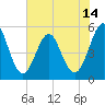 Cut 2N front range tide chart for Saturday, June 14, 2025