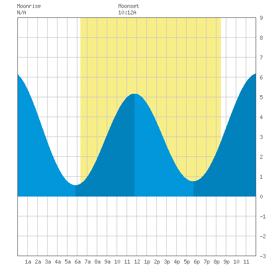Cut 2N front range tide chart for Sunday, June 15, 2025