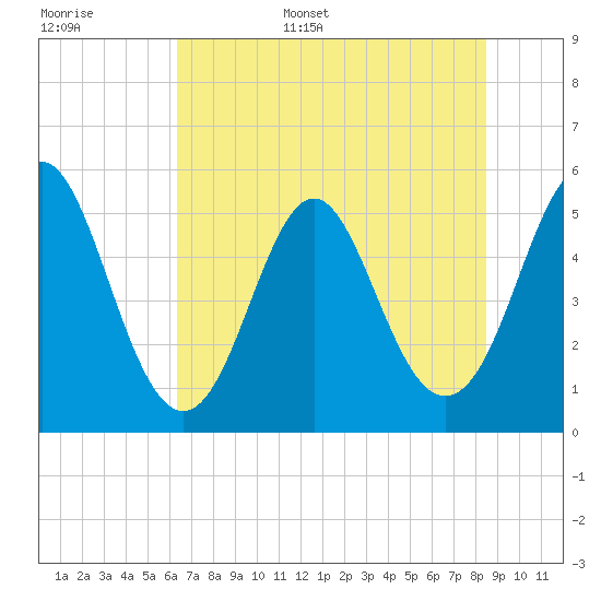 Cut 2N front range tide chart for Monday, June 16, 2025