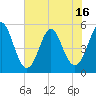 Cut 2N front range tide chart for Monday, June 16, 2025