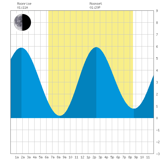 Cut 2N front range tide chart for Wednesday, June 18, 2025