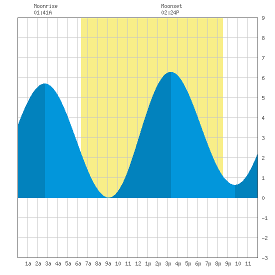 Cut 2N front range tide chart for Thursday, June 19, 2025
