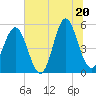 Cut 2N front range tide chart for Friday, June 20, 2025