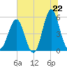 Cut 2N front range tide chart for Sunday, June 22, 2025