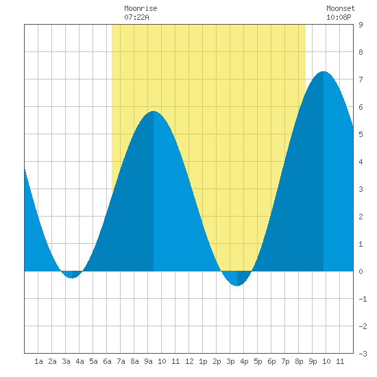 Cut 2N front range tide chart for Thursday, June 26, 2025