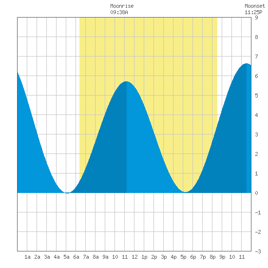 Cut 2N front range tide chart for Saturday, June 28, 2025