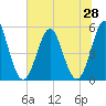 Cut 2N front range tide chart for Saturday, June 28, 2025
