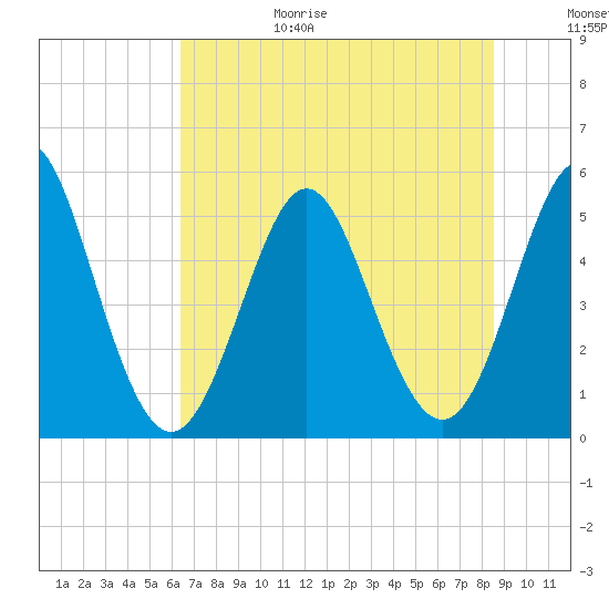 Cut 2N front range tide chart for Sunday, June 29, 2025