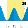 Cut 2N front range tide chart for Sunday, June 29, 2025