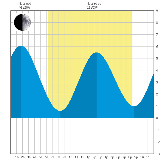 Cut 2N front range tide chart for Monday, June 2, 2025