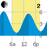 Cut 2N front range tide chart for Monday, June 2, 2025