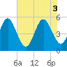 Cut 2N front range tide chart for Tuesday, June 3, 2025