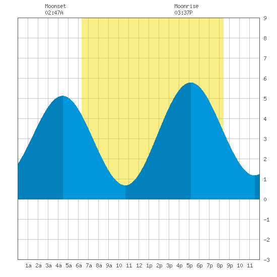 Cut 2N front range tide chart for Thursday, June 5, 2025