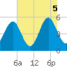Cut 2N front range tide chart for Thursday, June 5, 2025
