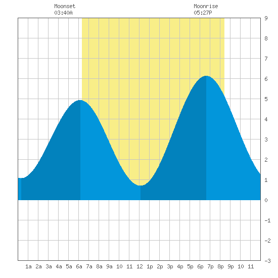 Cut 2N front range tide chart for Saturday, June 7, 2025