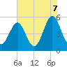 Cut 2N front range tide chart for Saturday, June 7, 2025