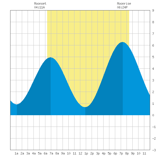 Cut 2N front range tide chart for Sunday, June 8, 2025